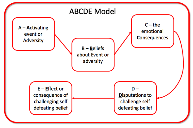 The ABCDE Model.