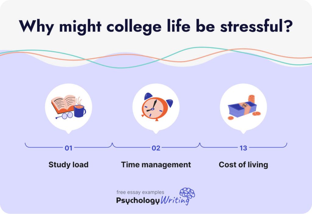 The picture lists the reasons why college life can be stressful.