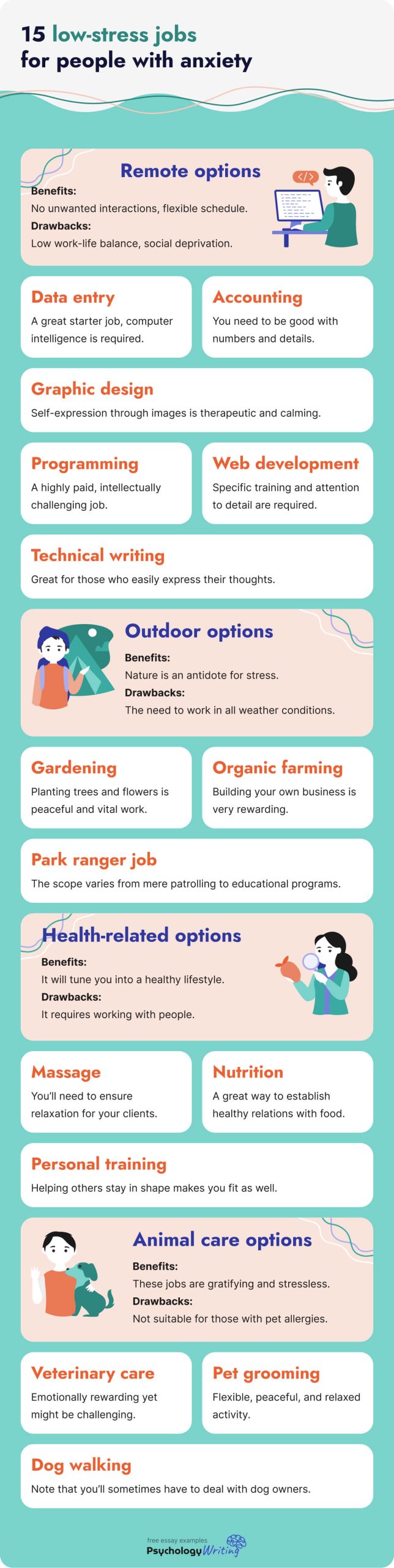 The infographic lists 15 low-stress job options in 4 spheres.
