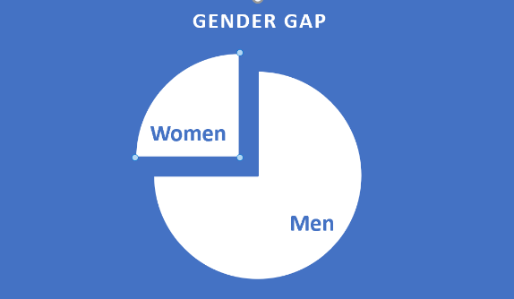 Pie chart showing three to one difference between men and women
