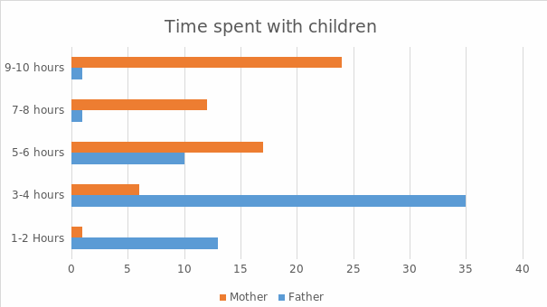 Time spent with children