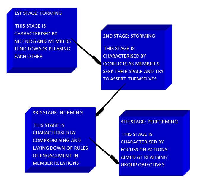 Group formation stages as discussed by Chris Martlew an economist (2004)