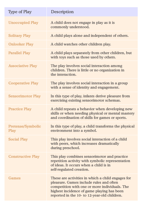 Parten's Categories of Play.