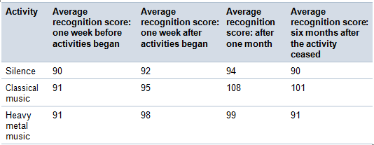 Making Sense of Data in a Table