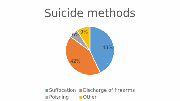 Suicide methods
