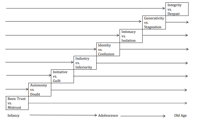 Depiction of Erikson’s eight psychological tensions