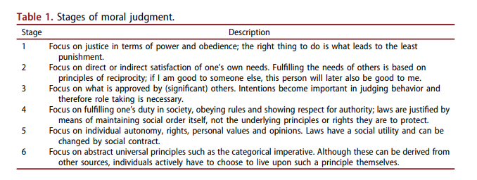 Stages of moral judgment