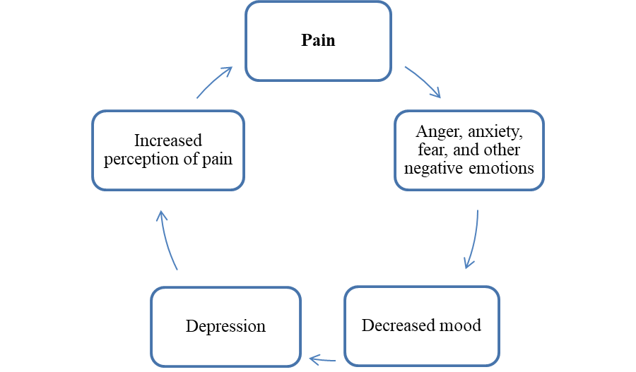 The cycle of psychological pain