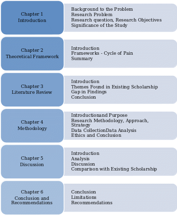 The outline of chapters.