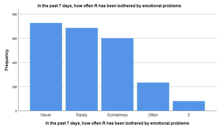 Frequency Chart for Emotional Problem Survey