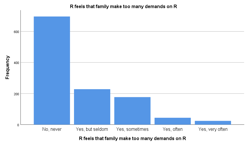 Frequency Chart for Demands Survey
