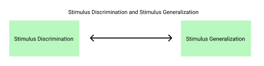 Procedures for Developing Stimulus Control, Stimulus Discrimination, and Stimulus Generalization