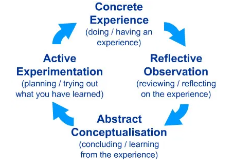 Kolb’s Experiential Learning Cycle 