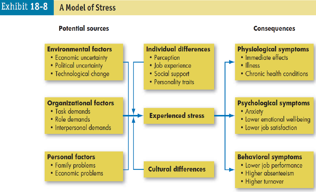 Robbins and Judge’s (2017) model of stress