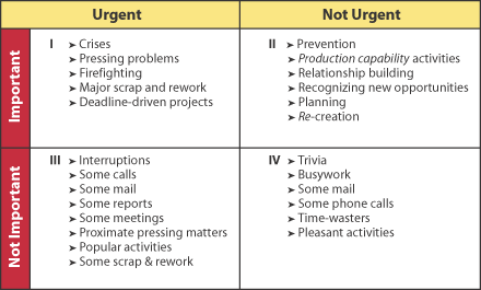  Covey’s Four-Quadrant