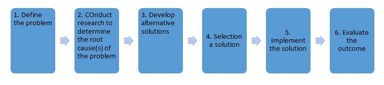 Problem-Solving Model