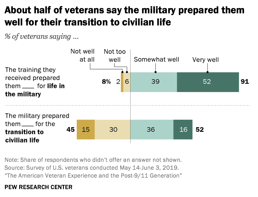 Readjustment After Military