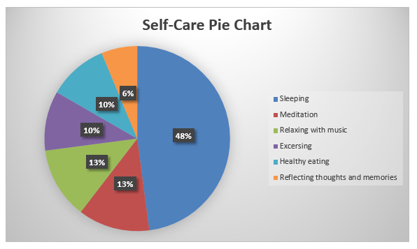 Self-Care Pie Chart.