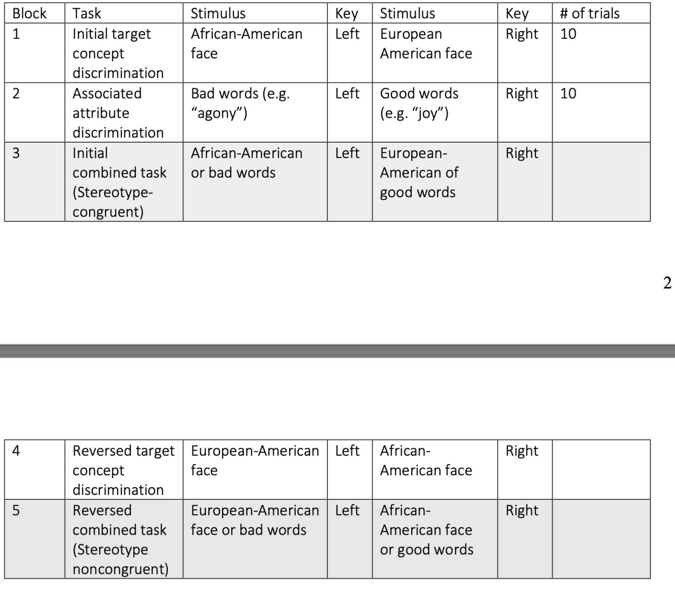 Five IAT Blocks of Attempts.