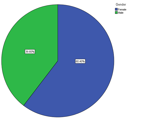 The Pie-Chart of Gender Representation of the Respondents.