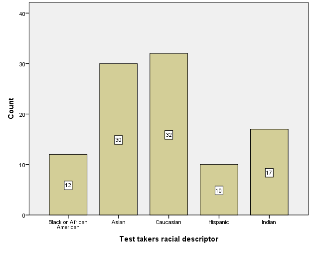 The Racial Representation the Respondents.