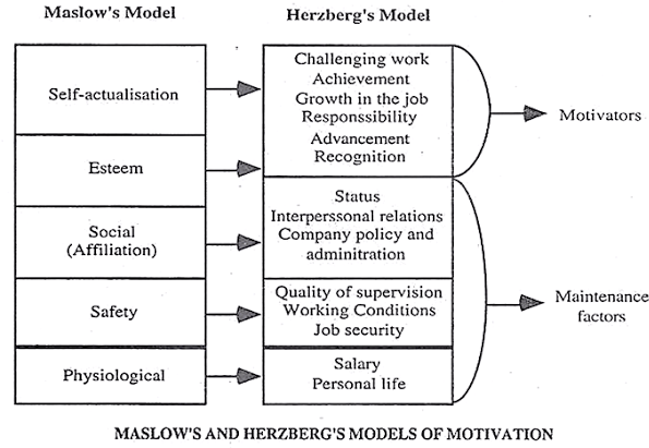 A comparison of Maslow and Herzberg theories.