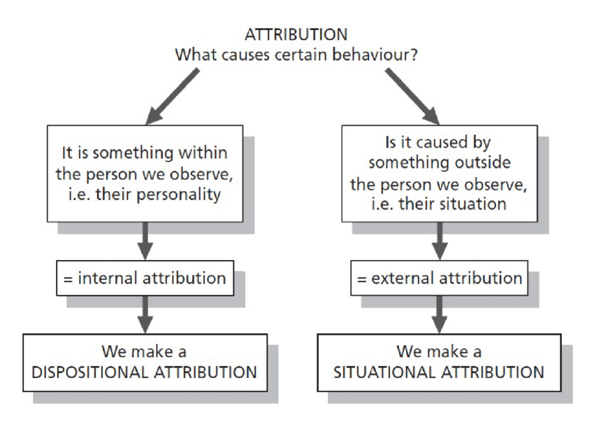 Attribution Theory.