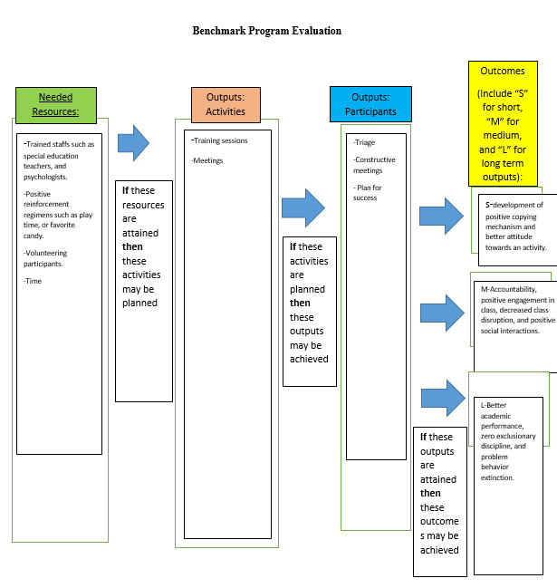 Benchmark Program Evaluation