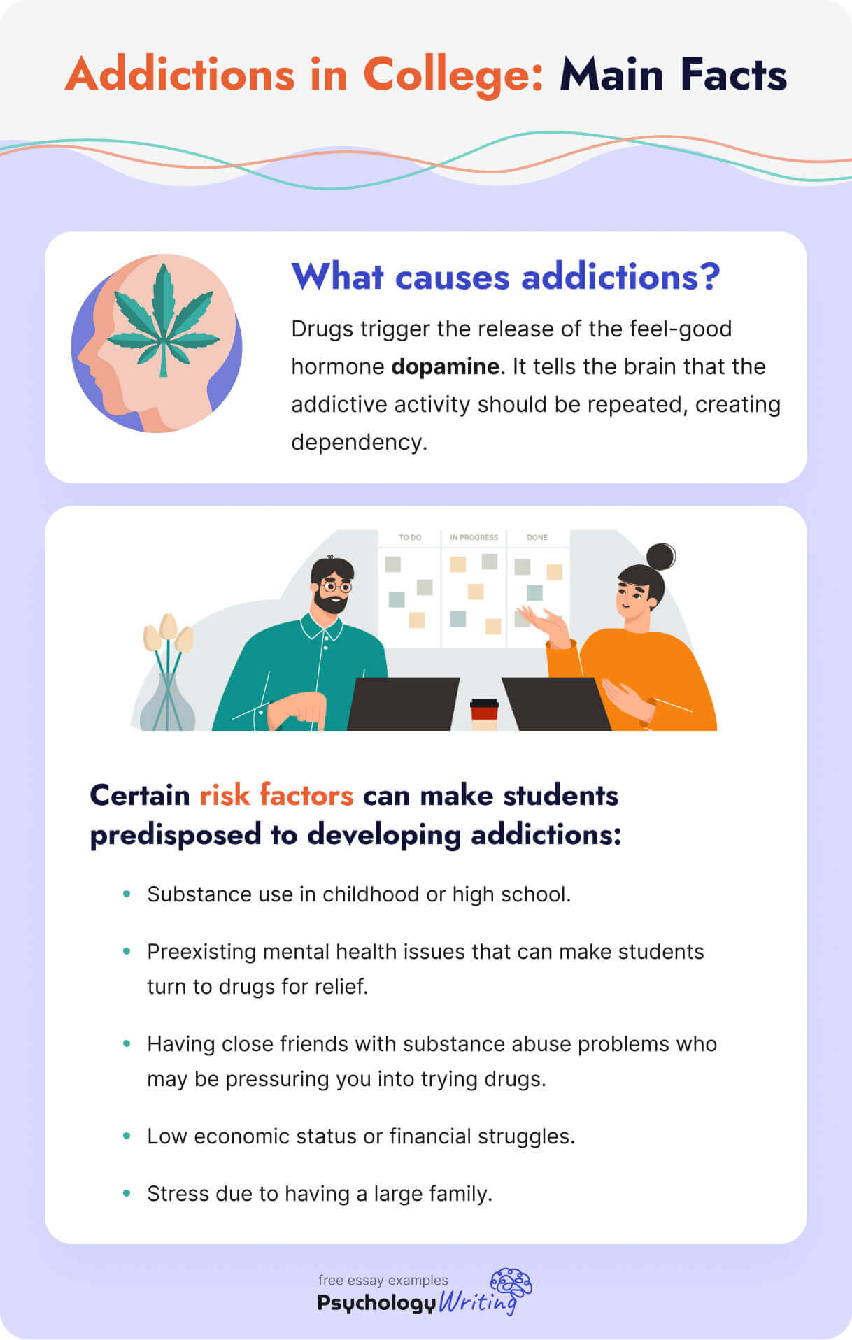 The picture enumerates main facts about addictions in college. 