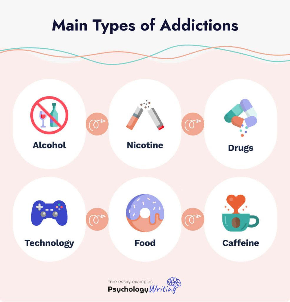 The picture enumerates the main types of addictions.