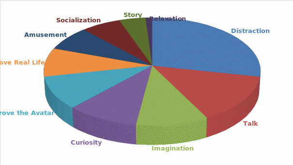 Reasons for playing video games