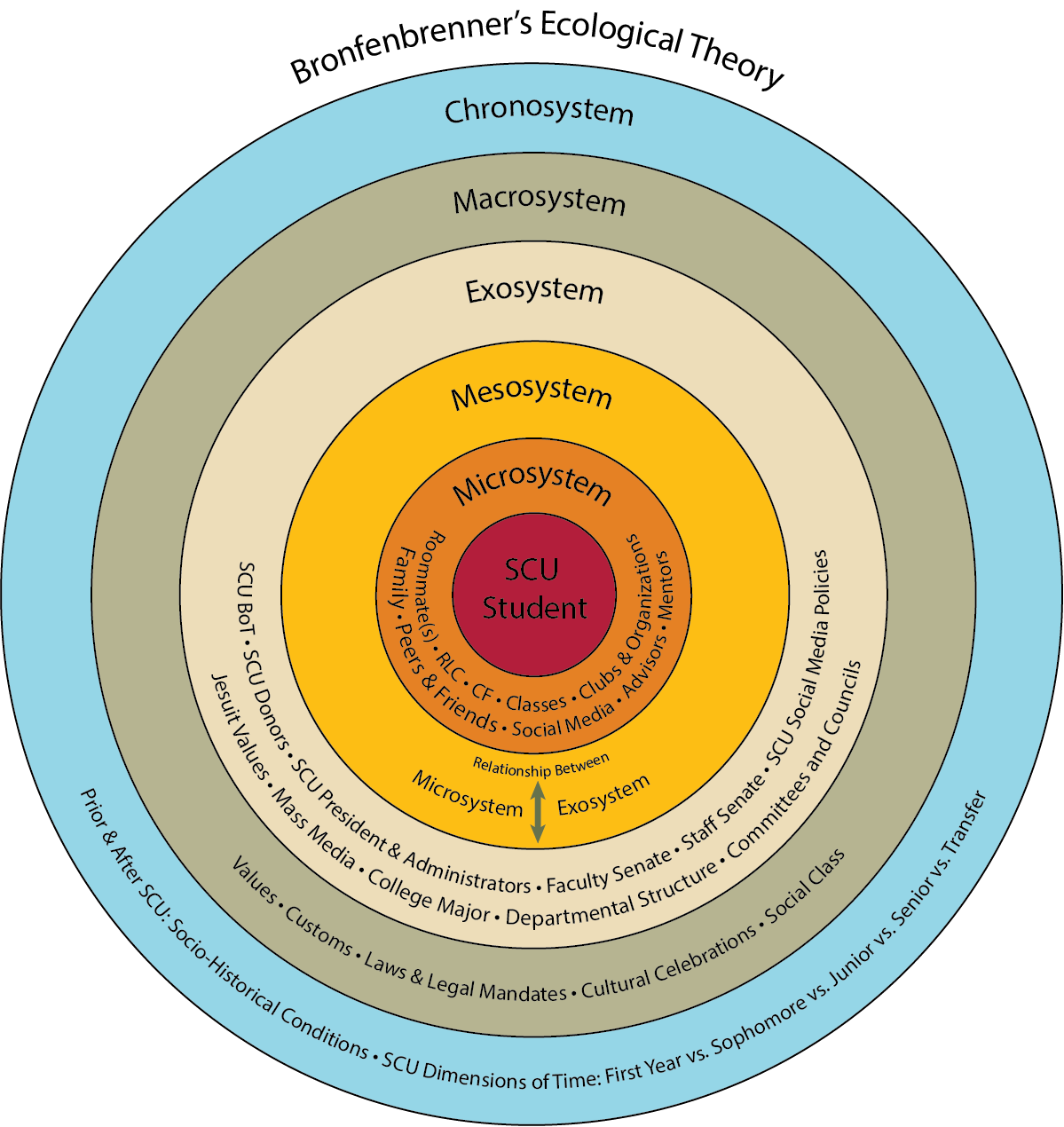 Bronfenbrenner’s Ecological System