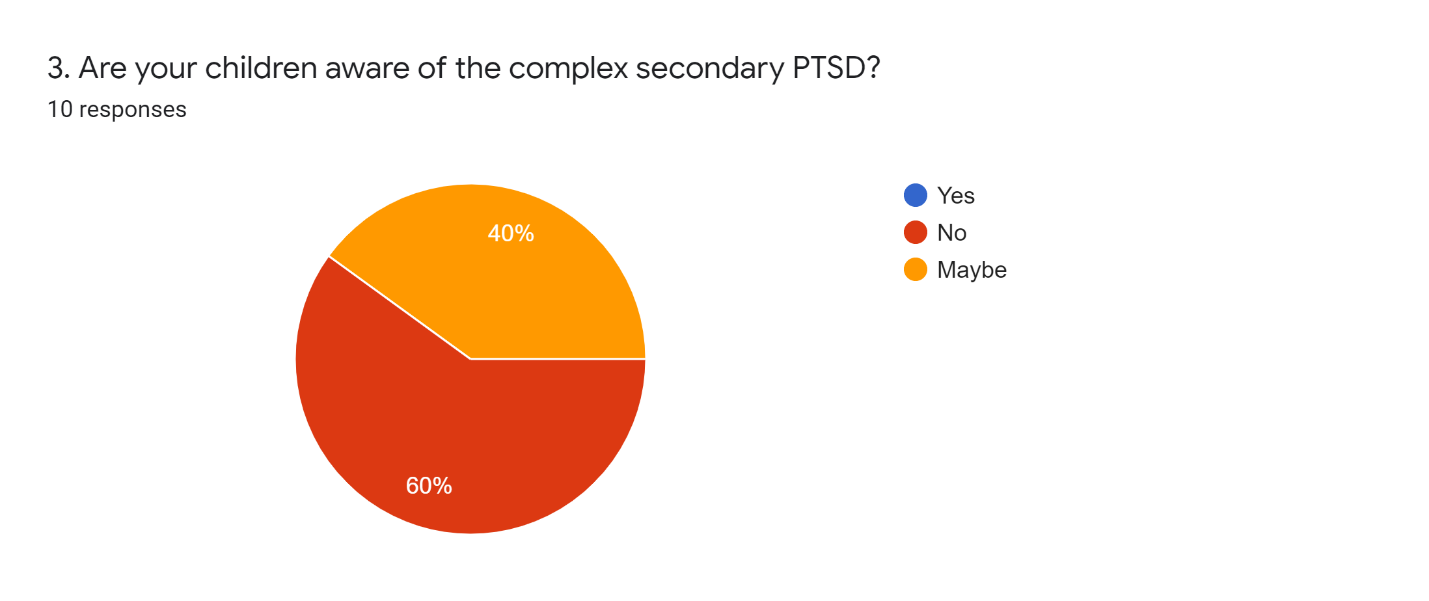 Survey Data