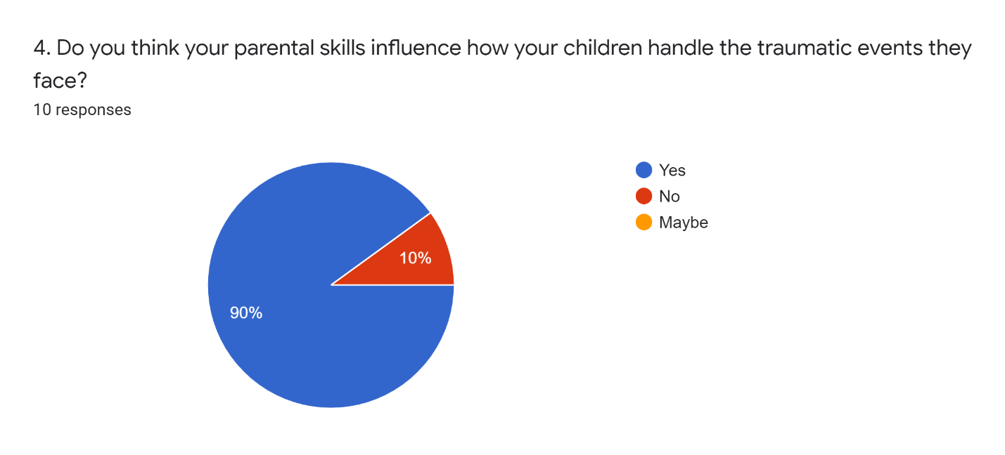 Survey Data