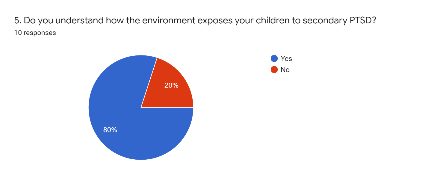 Survey Data