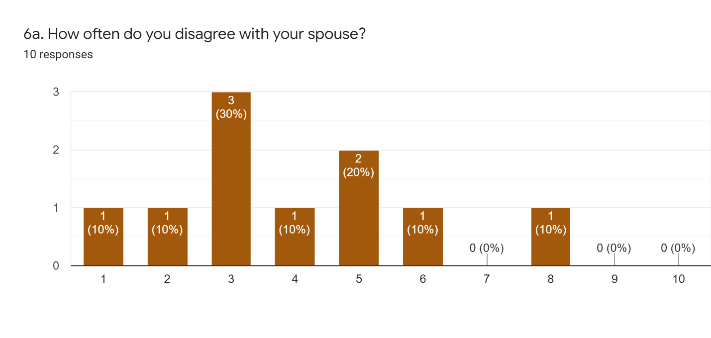 Survey Data