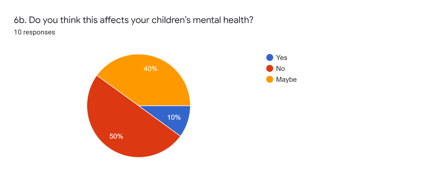 Survey Data