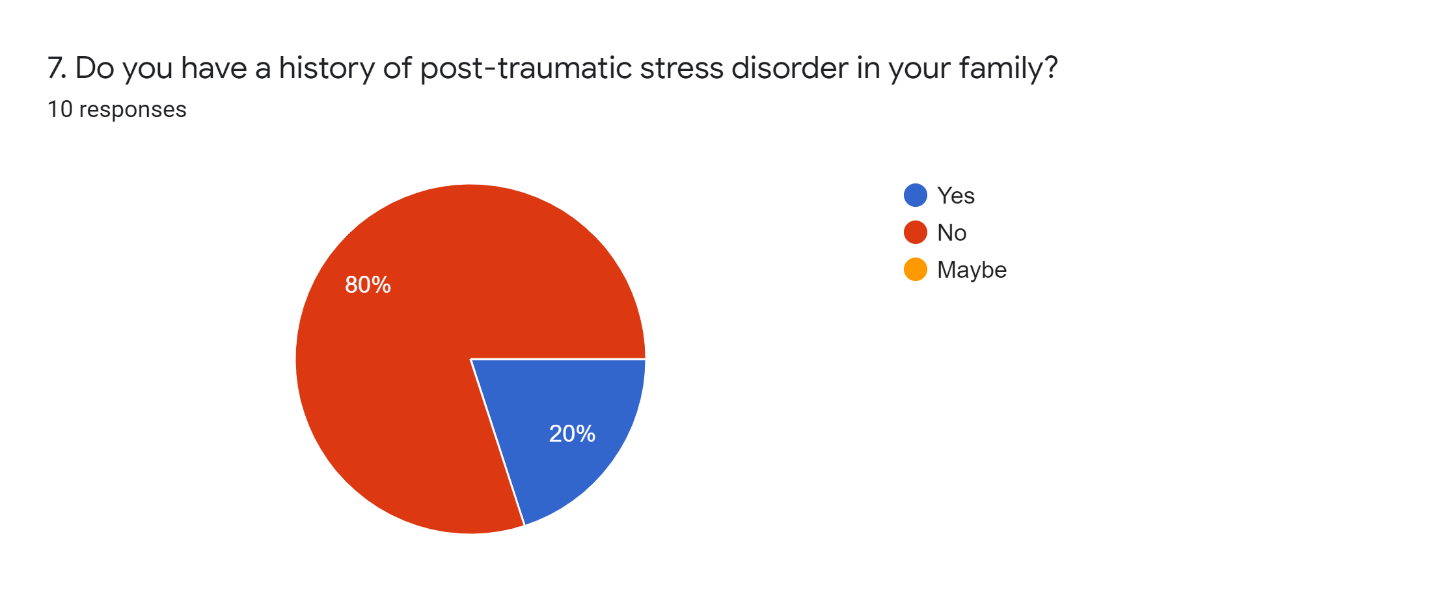 Survey Data