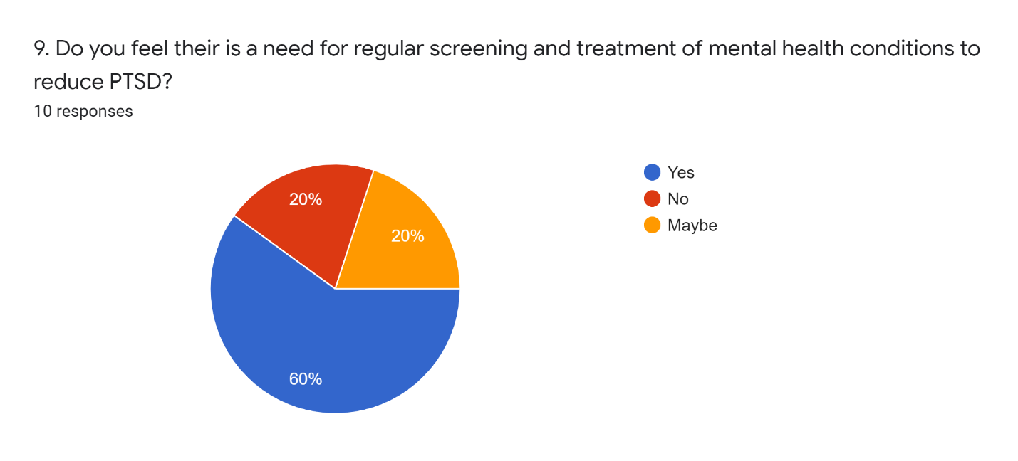 Survey Data