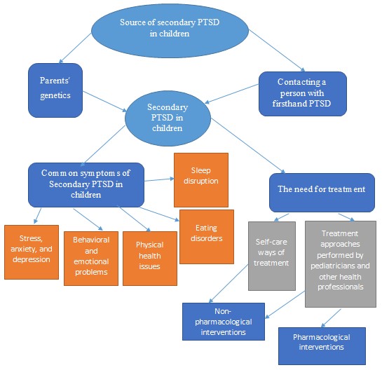 Conceptual Framework for Secondary PTSD in Children