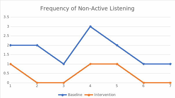 Frequency of Non-Active Listening