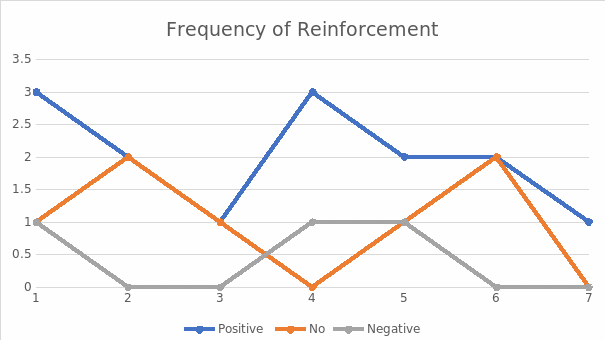 Frequency of Reinforcement