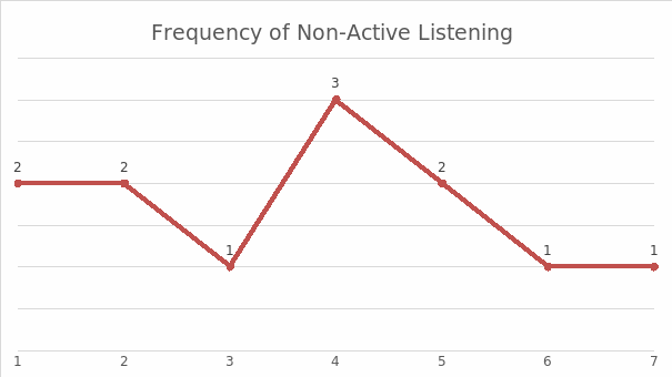 Frequency of Non-Active Listening