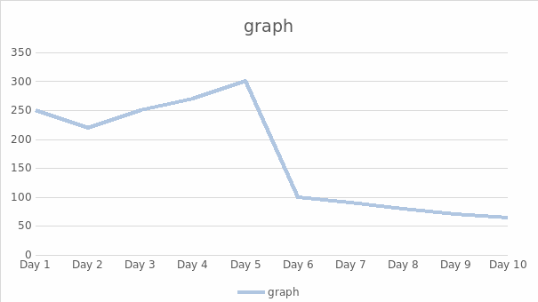  Linear Results Graph
