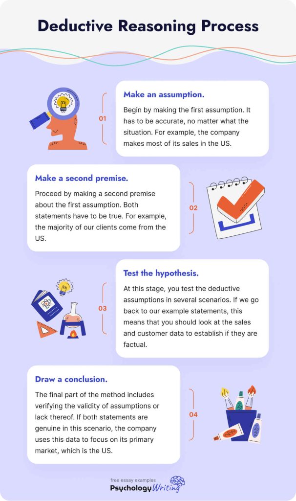 The steps of the deductive reasoning process.