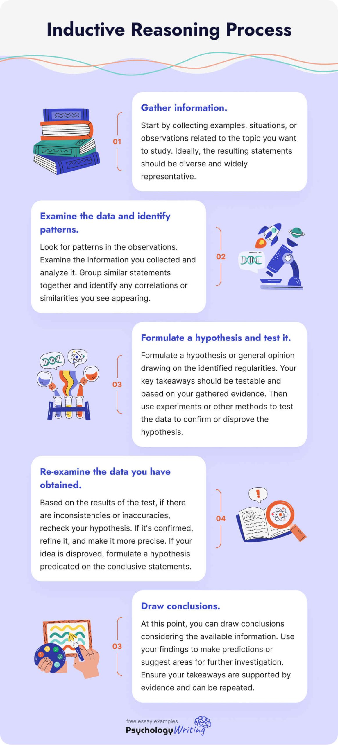 The steps of the inductive reasoning process.