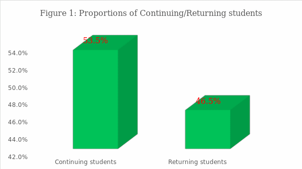 Proportions of Continuing/Returning students