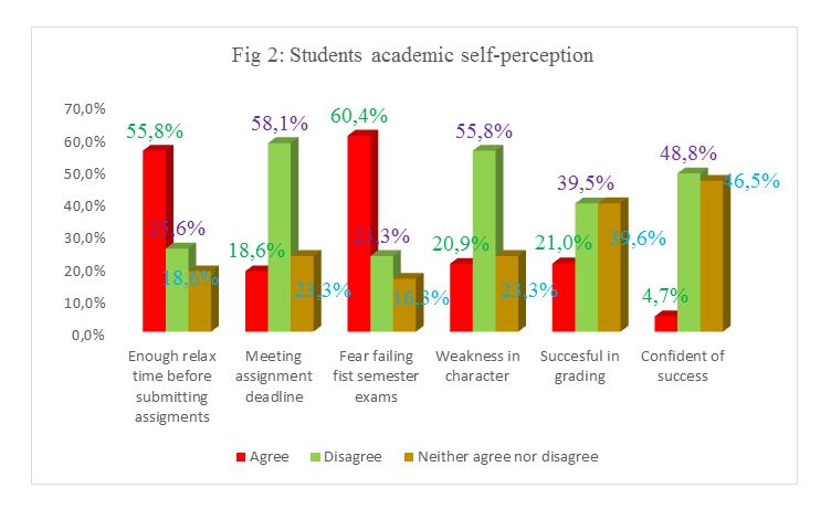 Students academic self-perception