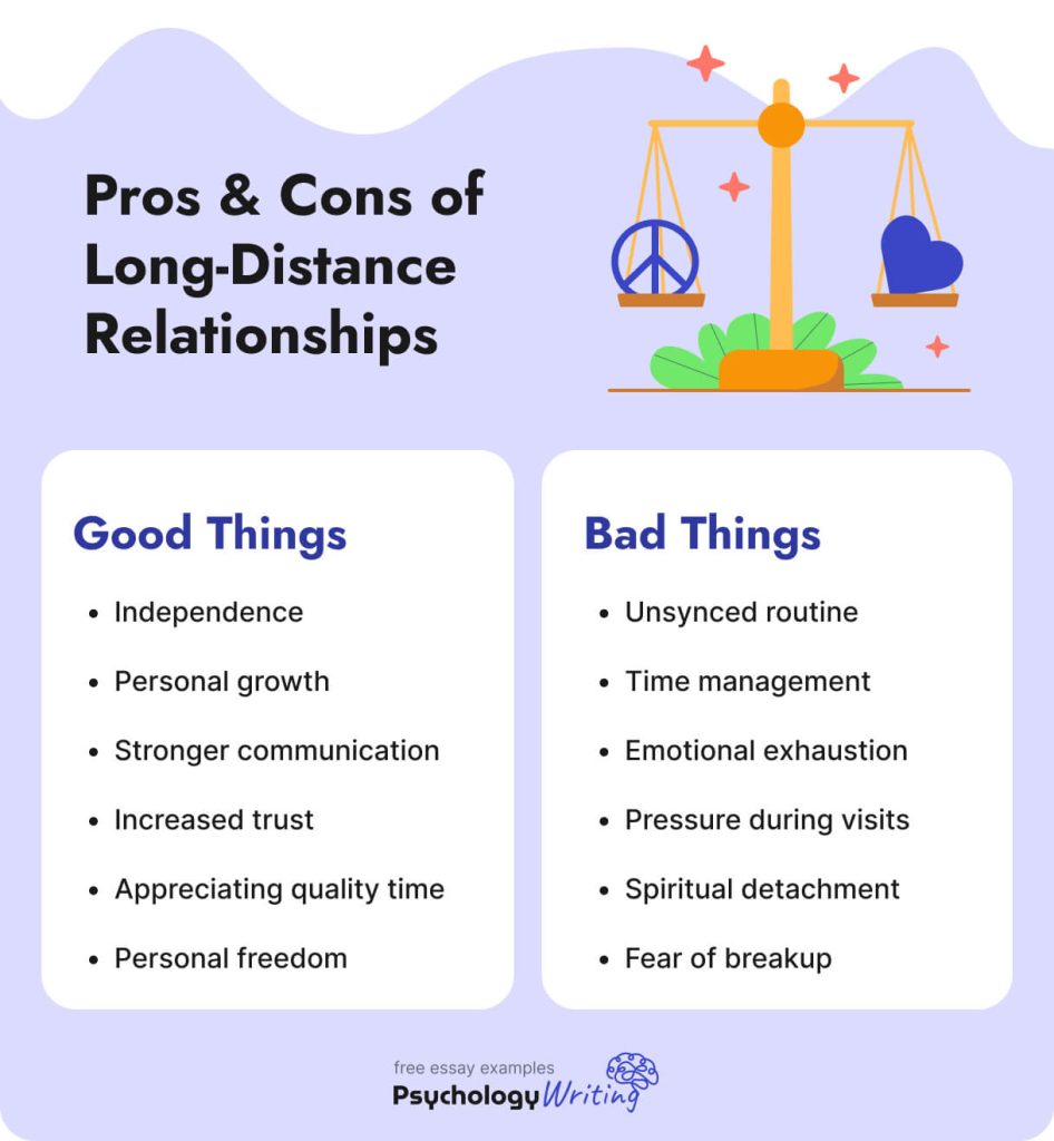The picture provides the pros and cons of long-distance relationships.