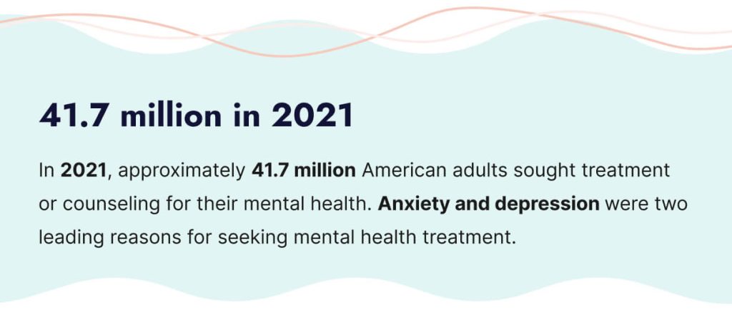 The picture shows how many American adults sought therapy in 2021.
